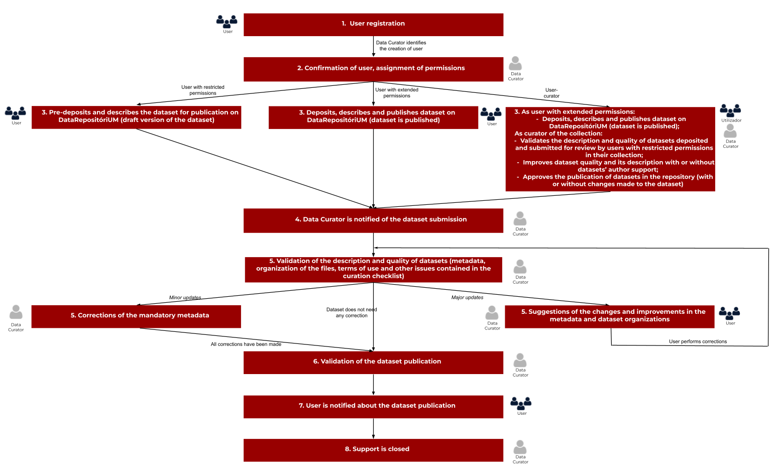 Dataset publication process